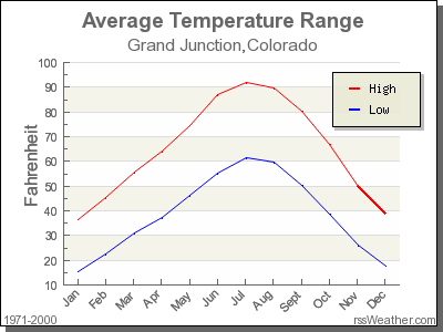 Average Temperature for Grand Junction, Colorado